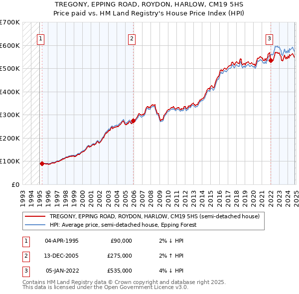 TREGONY, EPPING ROAD, ROYDON, HARLOW, CM19 5HS: Price paid vs HM Land Registry's House Price Index