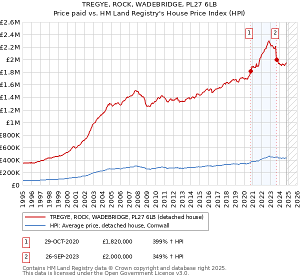 TREGYE, ROCK, WADEBRIDGE, PL27 6LB: Price paid vs HM Land Registry's House Price Index