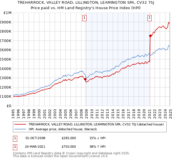 TREHARROCK, VALLEY ROAD, LILLINGTON, LEAMINGTON SPA, CV32 7SJ: Price paid vs HM Land Registry's House Price Index