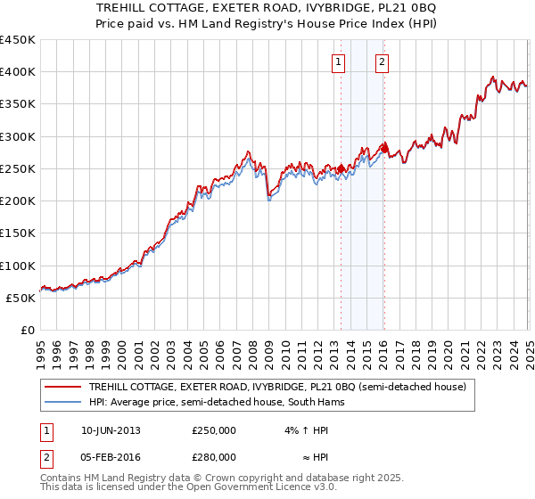 TREHILL COTTAGE, EXETER ROAD, IVYBRIDGE, PL21 0BQ: Price paid vs HM Land Registry's House Price Index