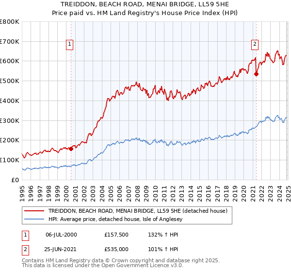 TREIDDON, BEACH ROAD, MENAI BRIDGE, LL59 5HE: Price paid vs HM Land Registry's House Price Index