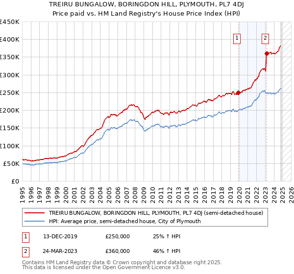 TREIRU BUNGALOW, BORINGDON HILL, PLYMOUTH, PL7 4DJ: Price paid vs HM Land Registry's House Price Index