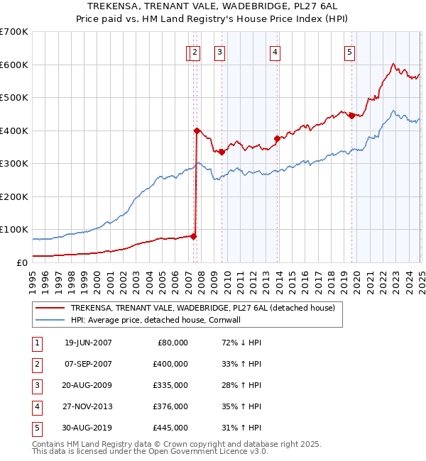 TREKENSA, TRENANT VALE, WADEBRIDGE, PL27 6AL: Price paid vs HM Land Registry's House Price Index