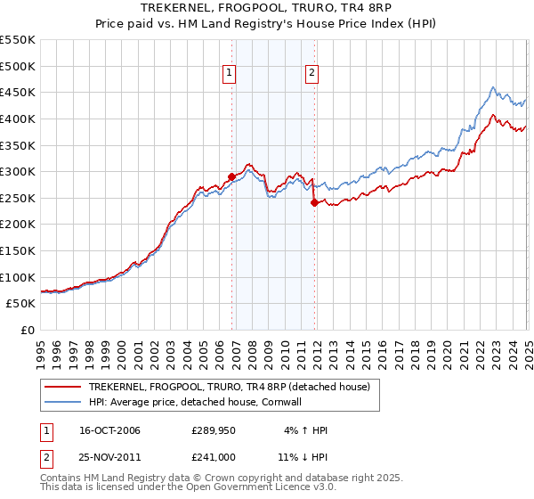 TREKERNEL, FROGPOOL, TRURO, TR4 8RP: Price paid vs HM Land Registry's House Price Index