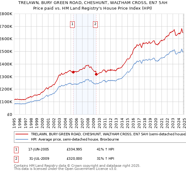 TRELAWN, BURY GREEN ROAD, CHESHUNT, WALTHAM CROSS, EN7 5AH: Price paid vs HM Land Registry's House Price Index