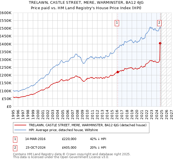 TRELAWN, CASTLE STREET, MERE, WARMINSTER, BA12 6JG: Price paid vs HM Land Registry's House Price Index