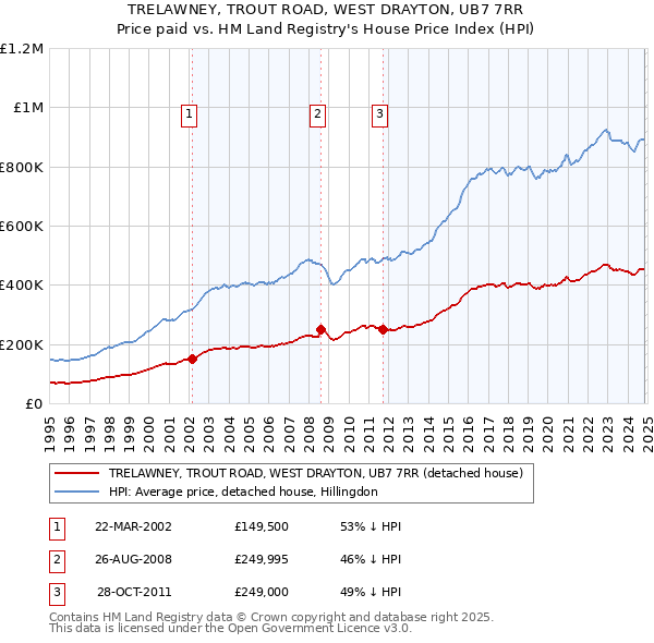 TRELAWNEY, TROUT ROAD, WEST DRAYTON, UB7 7RR: Price paid vs HM Land Registry's House Price Index