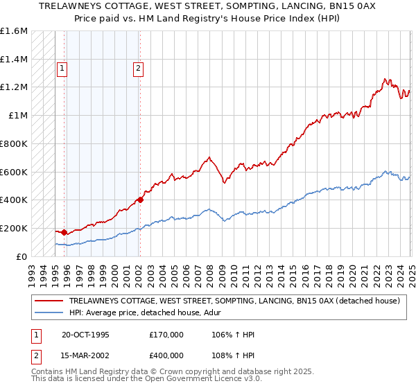 TRELAWNEYS COTTAGE, WEST STREET, SOMPTING, LANCING, BN15 0AX: Price paid vs HM Land Registry's House Price Index