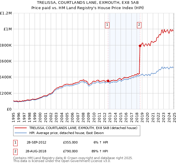 TRELISSA, COURTLANDS LANE, EXMOUTH, EX8 5AB: Price paid vs HM Land Registry's House Price Index