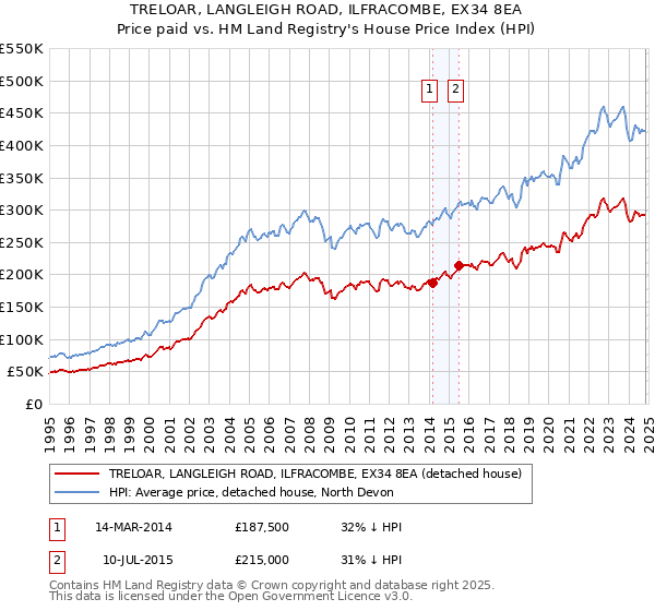 TRELOAR, LANGLEIGH ROAD, ILFRACOMBE, EX34 8EA: Price paid vs HM Land Registry's House Price Index