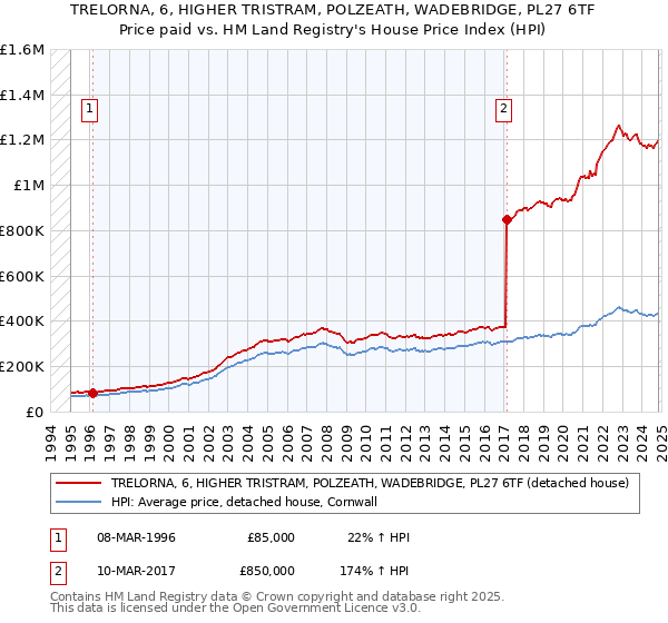 TRELORNA, 6, HIGHER TRISTRAM, POLZEATH, WADEBRIDGE, PL27 6TF: Price paid vs HM Land Registry's House Price Index