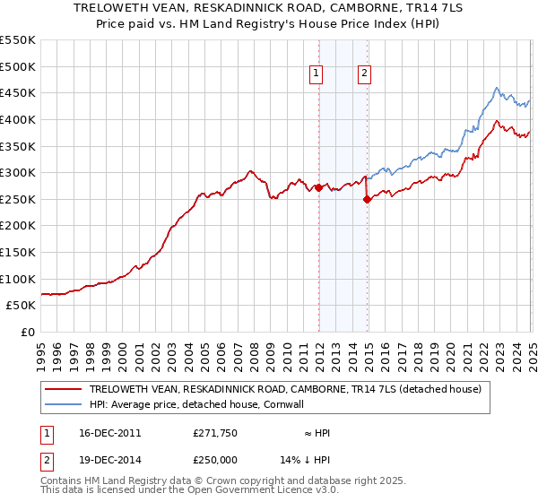 TRELOWETH VEAN, RESKADINNICK ROAD, CAMBORNE, TR14 7LS: Price paid vs HM Land Registry's House Price Index