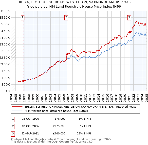 TRELYN, BLYTHBURGH ROAD, WESTLETON, SAXMUNDHAM, IP17 3AS: Price paid vs HM Land Registry's House Price Index