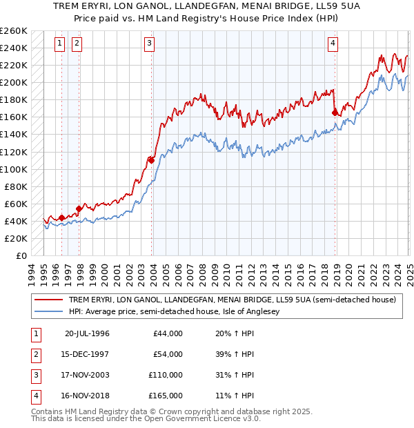 TREM ERYRI, LON GANOL, LLANDEGFAN, MENAI BRIDGE, LL59 5UA: Price paid vs HM Land Registry's House Price Index