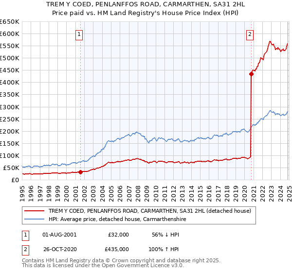 TREM Y COED, PENLANFFOS ROAD, CARMARTHEN, SA31 2HL: Price paid vs HM Land Registry's House Price Index