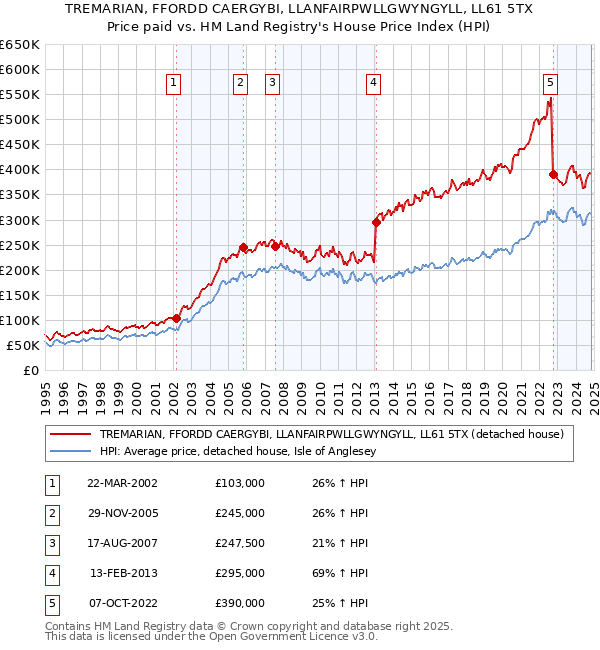 TREMARIAN, FFORDD CAERGYBI, LLANFAIRPWLLGWYNGYLL, LL61 5TX: Price paid vs HM Land Registry's House Price Index