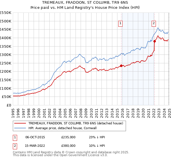 TREMEAUX, FRADDON, ST COLUMB, TR9 6NS: Price paid vs HM Land Registry's House Price Index