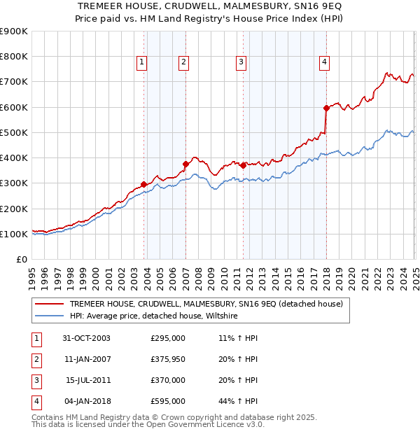 TREMEER HOUSE, CRUDWELL, MALMESBURY, SN16 9EQ: Price paid vs HM Land Registry's House Price Index