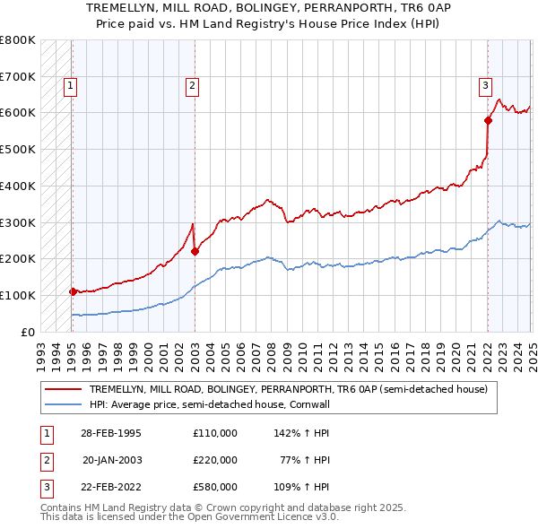 TREMELLYN, MILL ROAD, BOLINGEY, PERRANPORTH, TR6 0AP: Price paid vs HM Land Registry's House Price Index