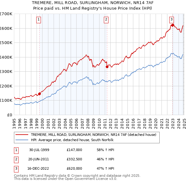 TREMERE, MILL ROAD, SURLINGHAM, NORWICH, NR14 7AF: Price paid vs HM Land Registry's House Price Index