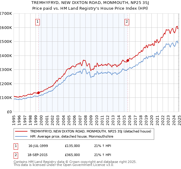 TREMHYFRYD, NEW DIXTON ROAD, MONMOUTH, NP25 3SJ: Price paid vs HM Land Registry's House Price Index