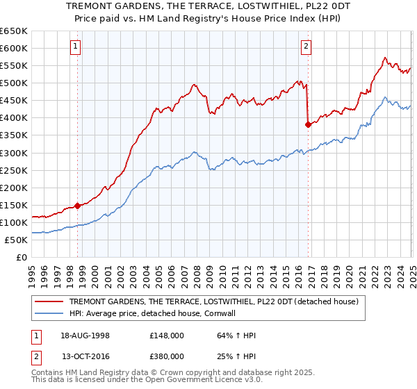 TREMONT GARDENS, THE TERRACE, LOSTWITHIEL, PL22 0DT: Price paid vs HM Land Registry's House Price Index