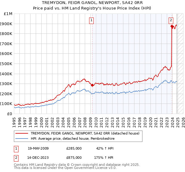 TREMYDON, FEIDR GANOL, NEWPORT, SA42 0RR: Price paid vs HM Land Registry's House Price Index