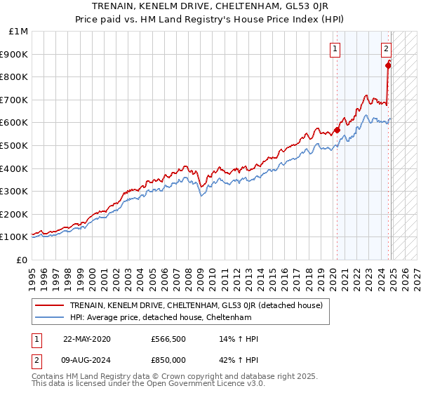 TRENAIN, KENELM DRIVE, CHELTENHAM, GL53 0JR: Price paid vs HM Land Registry's House Price Index