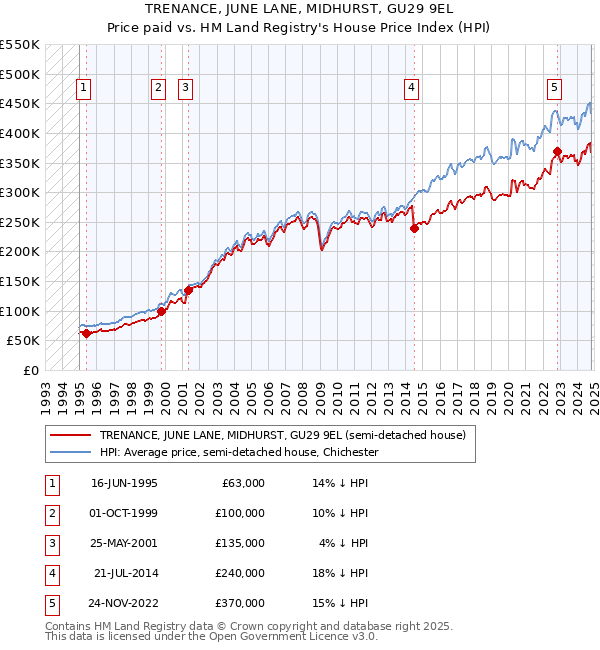 TRENANCE, JUNE LANE, MIDHURST, GU29 9EL: Price paid vs HM Land Registry's House Price Index