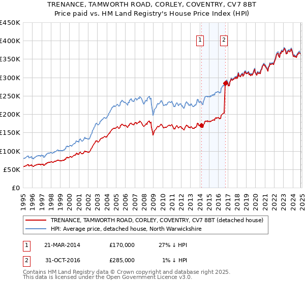 TRENANCE, TAMWORTH ROAD, CORLEY, COVENTRY, CV7 8BT: Price paid vs HM Land Registry's House Price Index