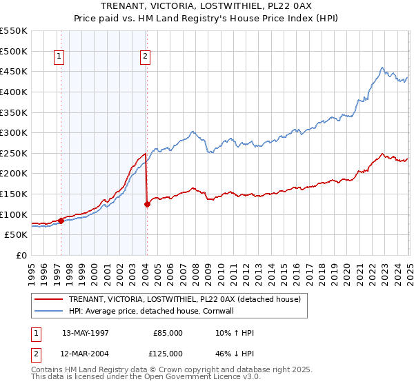 TRENANT, VICTORIA, LOSTWITHIEL, PL22 0AX: Price paid vs HM Land Registry's House Price Index