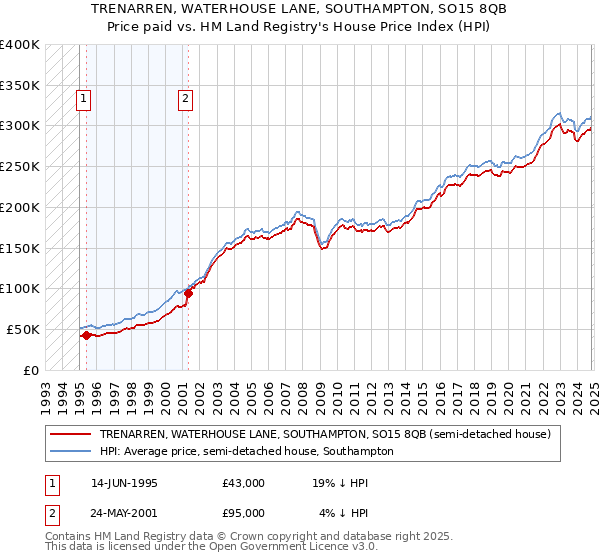 TRENARREN, WATERHOUSE LANE, SOUTHAMPTON, SO15 8QB: Price paid vs HM Land Registry's House Price Index