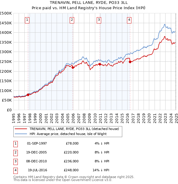 TRENAVIN, PELL LANE, RYDE, PO33 3LL: Price paid vs HM Land Registry's House Price Index