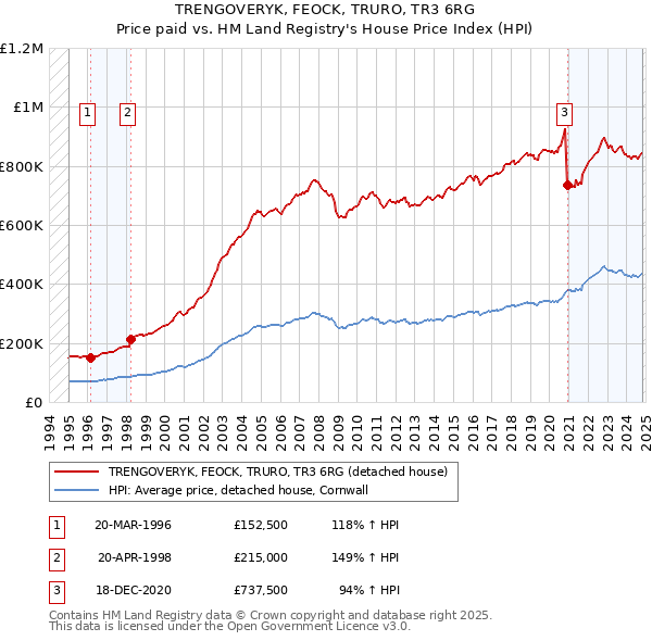 TRENGOVERYK, FEOCK, TRURO, TR3 6RG: Price paid vs HM Land Registry's House Price Index