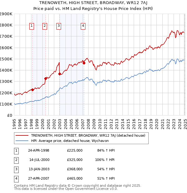 TRENOWETH, HIGH STREET, BROADWAY, WR12 7AJ: Price paid vs HM Land Registry's House Price Index