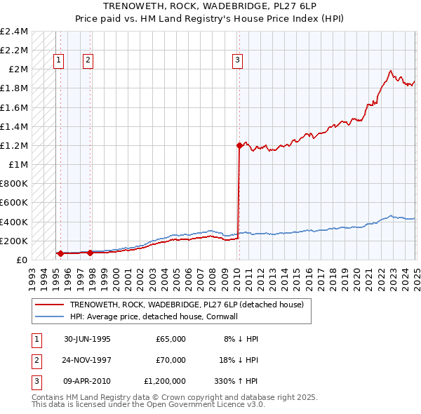 TRENOWETH, ROCK, WADEBRIDGE, PL27 6LP: Price paid vs HM Land Registry's House Price Index