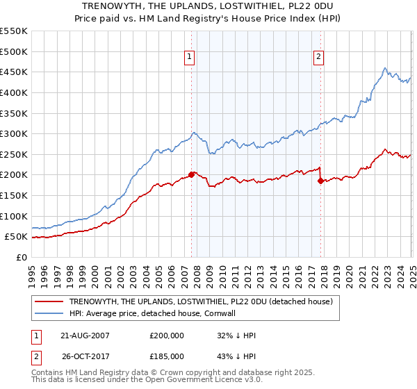 TRENOWYTH, THE UPLANDS, LOSTWITHIEL, PL22 0DU: Price paid vs HM Land Registry's House Price Index