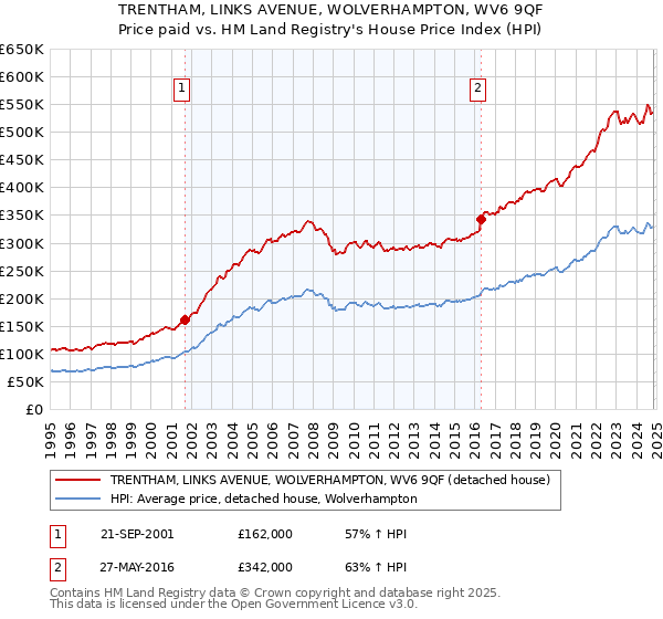 TRENTHAM, LINKS AVENUE, WOLVERHAMPTON, WV6 9QF: Price paid vs HM Land Registry's House Price Index