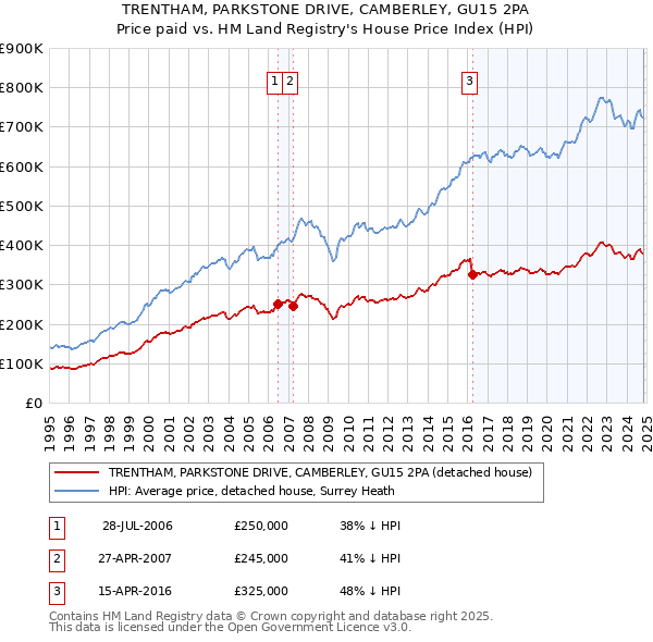 TRENTHAM, PARKSTONE DRIVE, CAMBERLEY, GU15 2PA: Price paid vs HM Land Registry's House Price Index