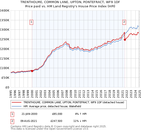 TRENTHOLME, COMMON LANE, UPTON, PONTEFRACT, WF9 1DF: Price paid vs HM Land Registry's House Price Index