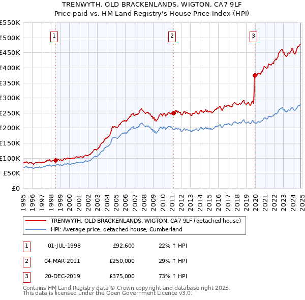 TRENWYTH, OLD BRACKENLANDS, WIGTON, CA7 9LF: Price paid vs HM Land Registry's House Price Index