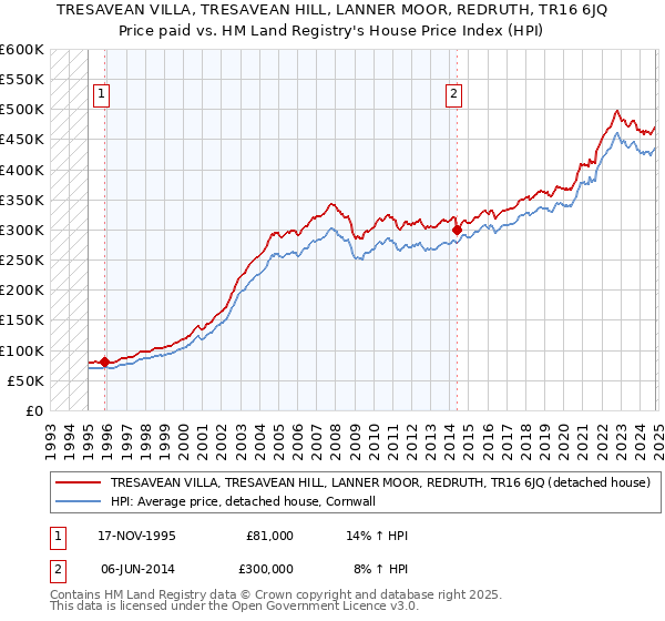 TRESAVEAN VILLA, TRESAVEAN HILL, LANNER MOOR, REDRUTH, TR16 6JQ: Price paid vs HM Land Registry's House Price Index