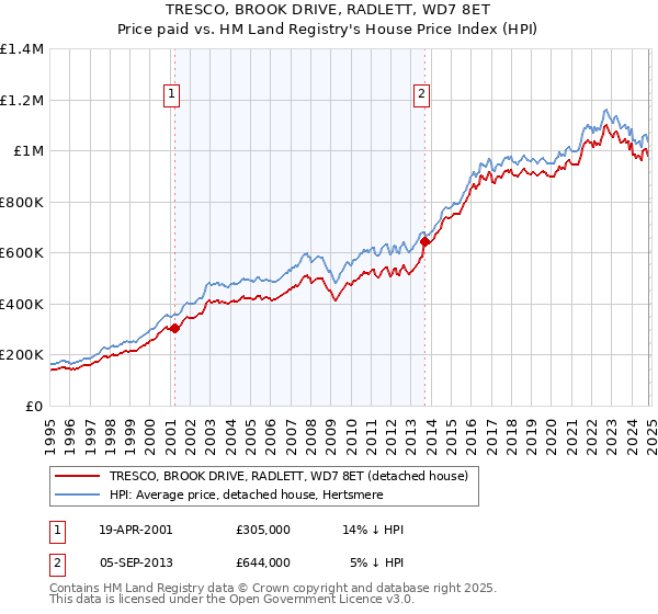 TRESCO, BROOK DRIVE, RADLETT, WD7 8ET: Price paid vs HM Land Registry's House Price Index