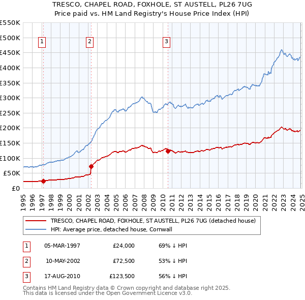 TRESCO, CHAPEL ROAD, FOXHOLE, ST AUSTELL, PL26 7UG: Price paid vs HM Land Registry's House Price Index