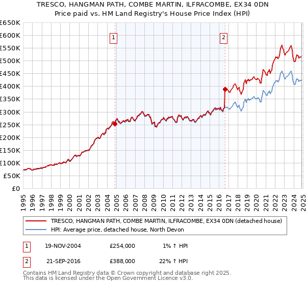 TRESCO, HANGMAN PATH, COMBE MARTIN, ILFRACOMBE, EX34 0DN: Price paid vs HM Land Registry's House Price Index