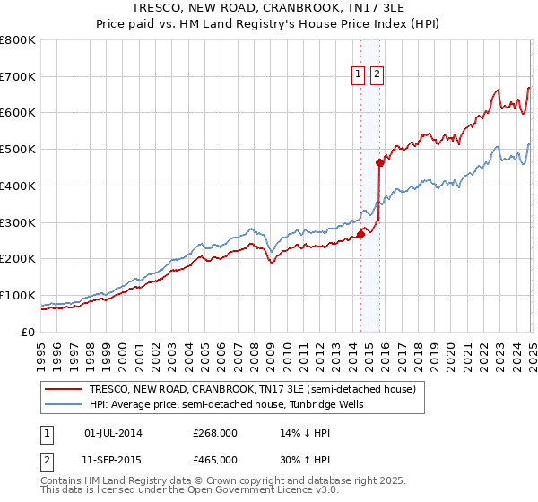 TRESCO, NEW ROAD, CRANBROOK, TN17 3LE: Price paid vs HM Land Registry's House Price Index