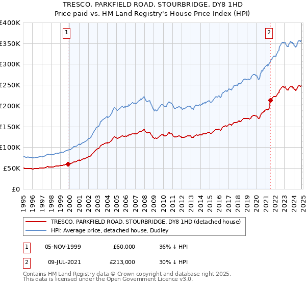 TRESCO, PARKFIELD ROAD, STOURBRIDGE, DY8 1HD: Price paid vs HM Land Registry's House Price Index