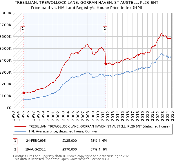 TRESILLIAN, TREWOLLOCK LANE, GORRAN HAVEN, ST AUSTELL, PL26 6NT: Price paid vs HM Land Registry's House Price Index