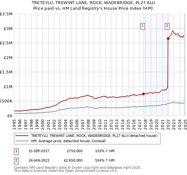 TRETEYLU, TREWINT LANE, ROCK, WADEBRIDGE, PL27 6LU: Price paid vs HM Land Registry's House Price Index