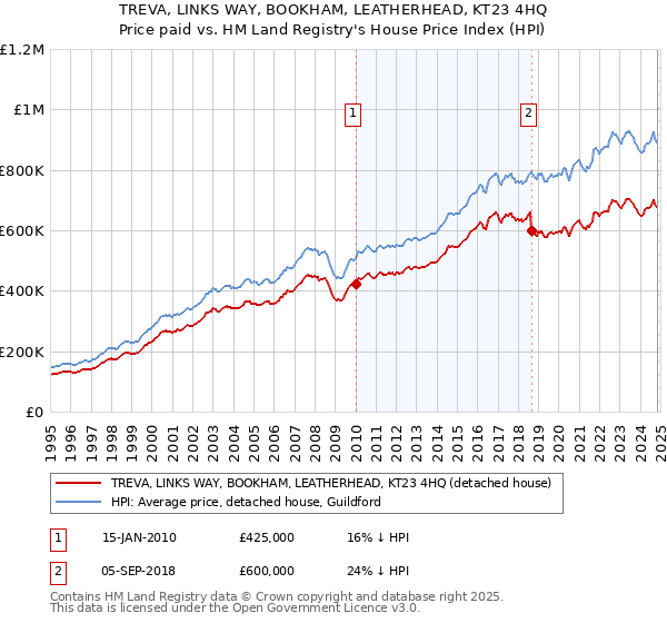 TREVA, LINKS WAY, BOOKHAM, LEATHERHEAD, KT23 4HQ: Price paid vs HM Land Registry's House Price Index